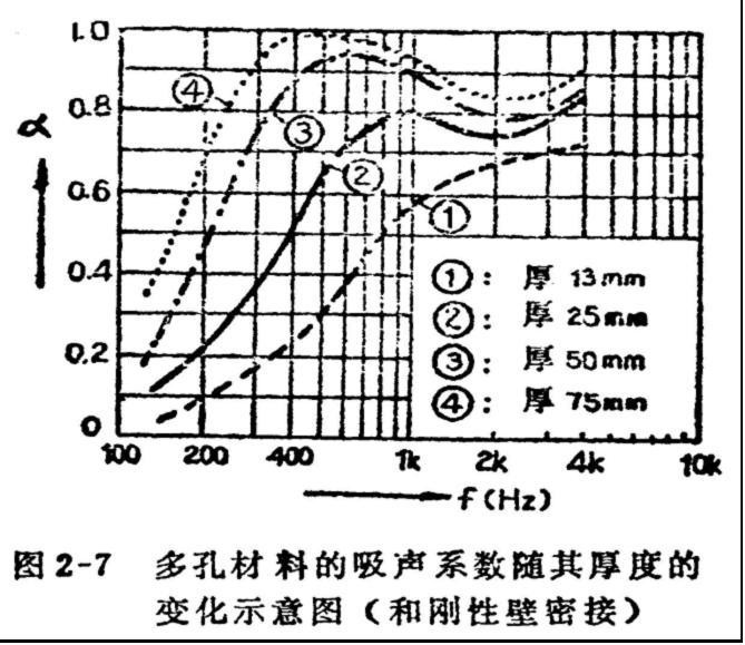 5,古典音乐与现代,浪漫主义音乐主观听感判定最佳混响时间库勒做过一个混响时间喜好的测试,选用莫扎特的《朱比特交响曲》和史蔡云斯基的《春之祭》50%的被测者对混响时间的偏好是1.5s,而对于浪漫主义选用的曲目为勃拉姆斯的交响乐,50%的被侧着对混响偏好是2.1s,库勒因此推断,这些音乐史古典,现代和浪漫的代表,因此这些混响时间可以作为制作这类音乐选用的混响厅堂或者后期制作的参考。 而声阻尼的问题会在吸音材料与吸音原理中重点剖析,而具体的使用,以及如果在成本和声学上找到经济实用的点