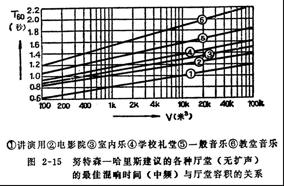 混响时间